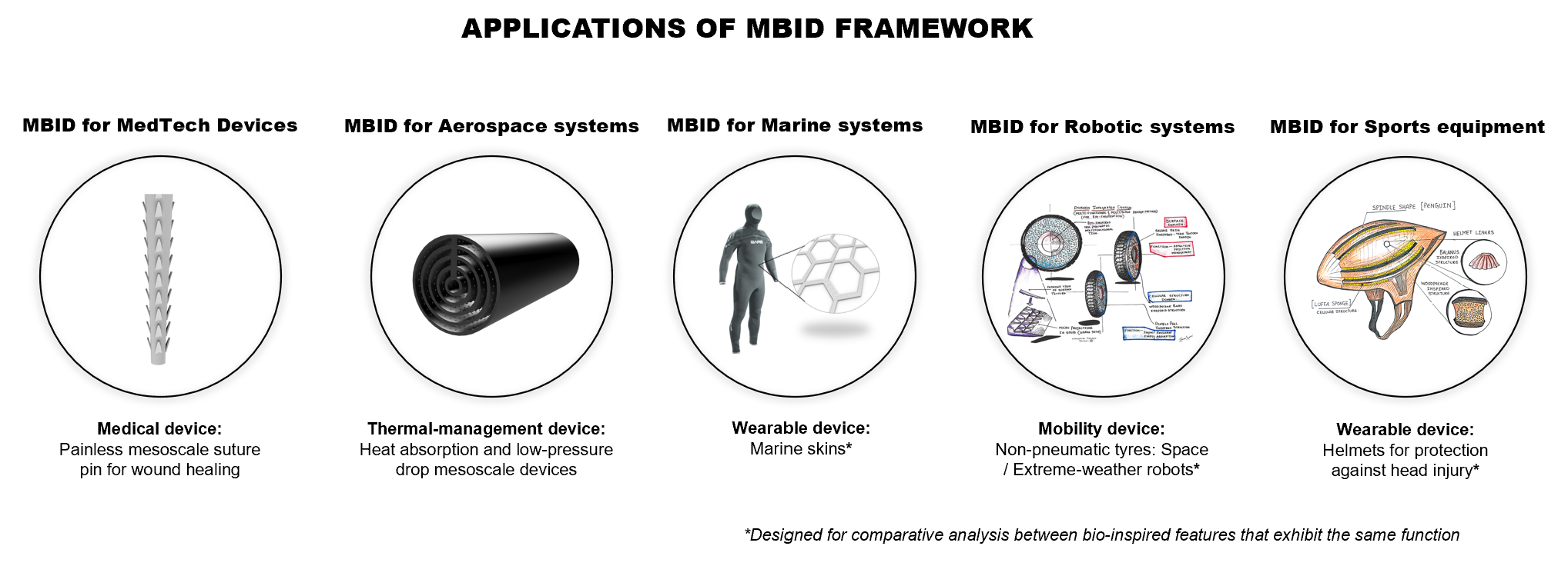Application of MBID in various sectors